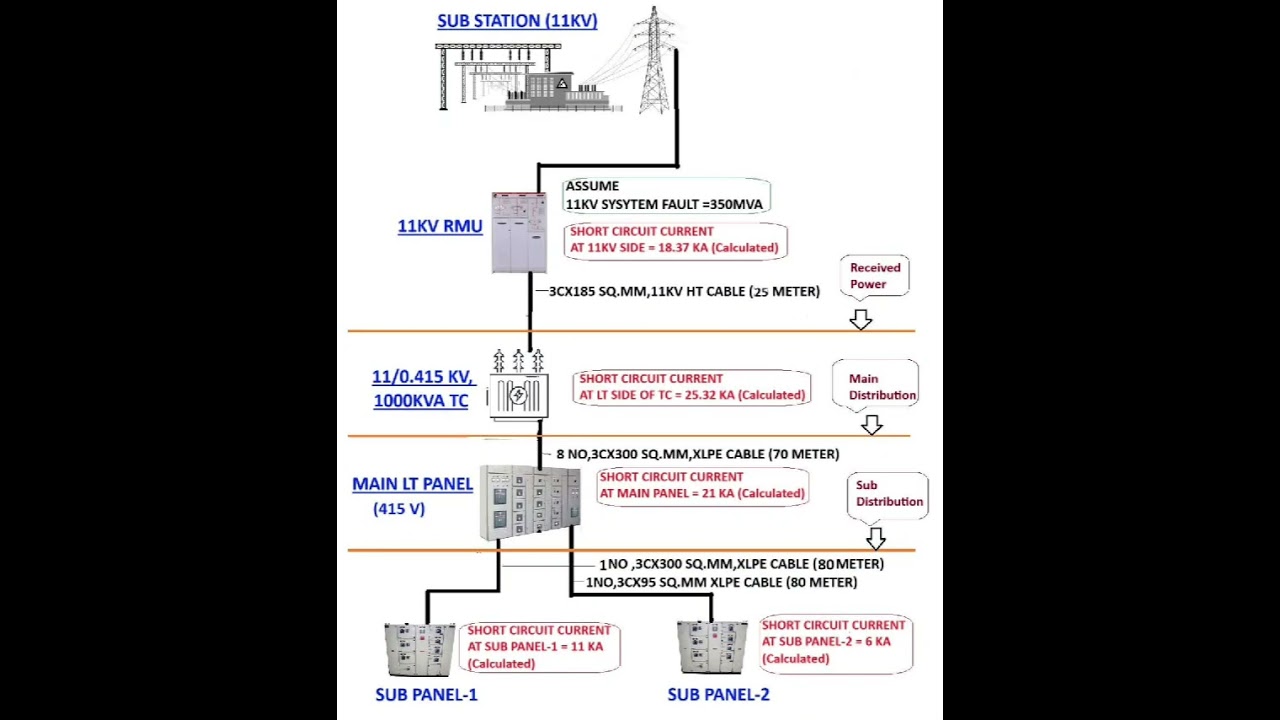 electrical substation configuration starting from an11kV supply. including a RMU high-voltage cables