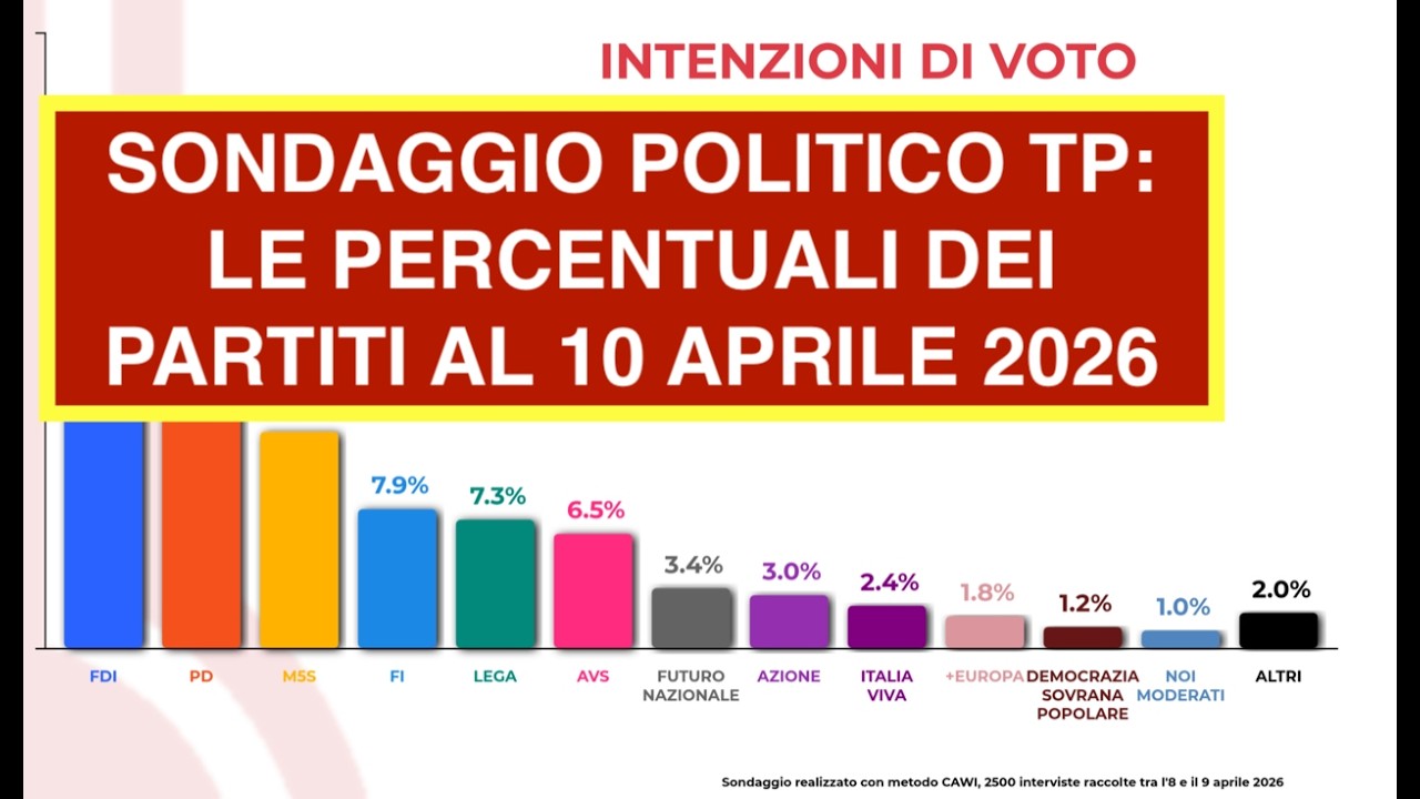 SONDAGGIO POLITICO TP: LE PERCENTUALI DEI PARTITI AL 10 APRILE 2026