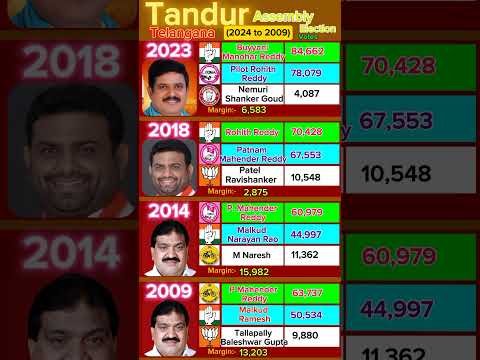 In Tandur CONGRESS Change Election #telangana #politics #news #election #telugu #tandur  #telugunews Teluguvoice