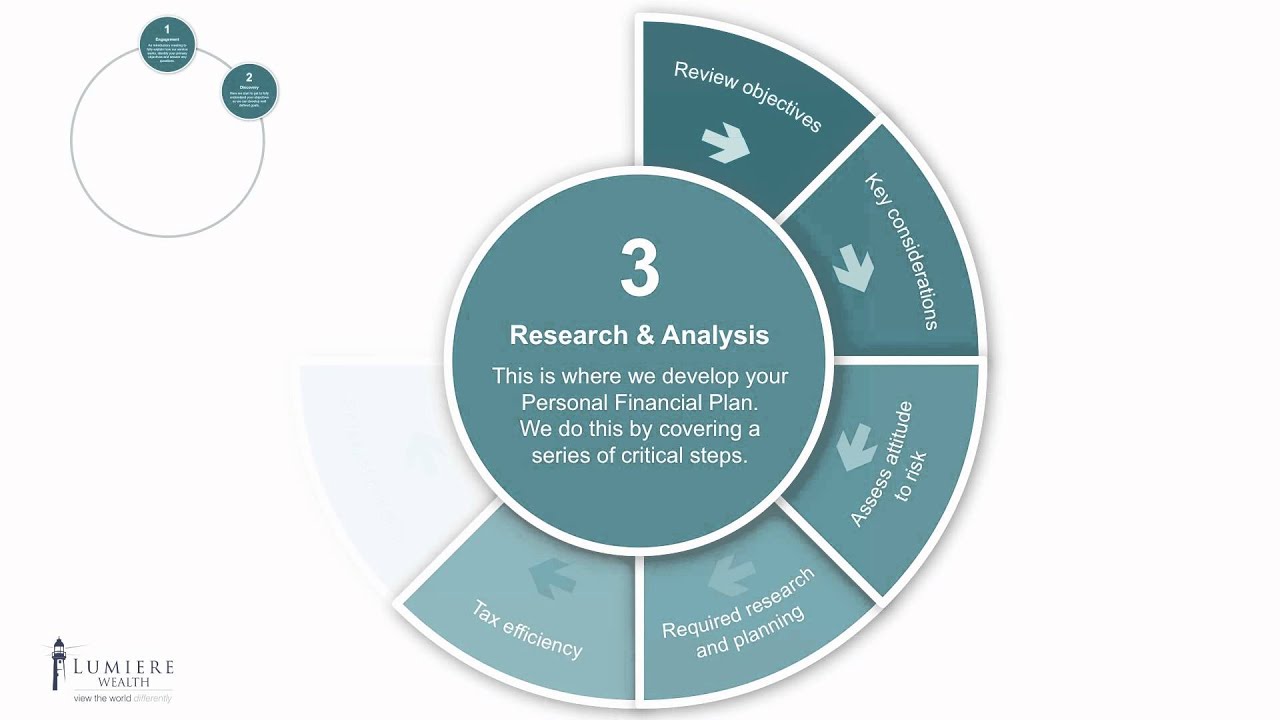Lumiere Wealth - Six Step Financial Planning Process V2