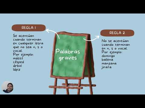 Reglas de acentuación de palabras agudas, graves y esdrújulas.