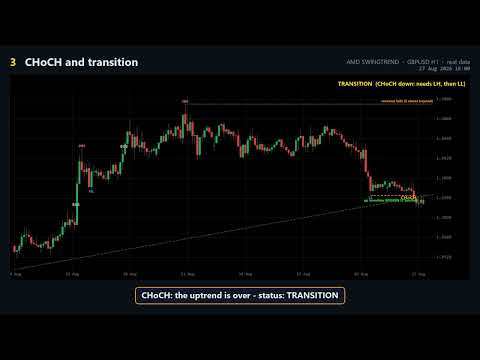 Video AMD Swing Trend