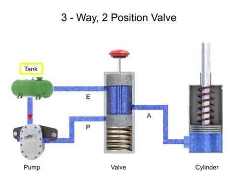 Directional Control Valves - Fluid Flow and Positions
