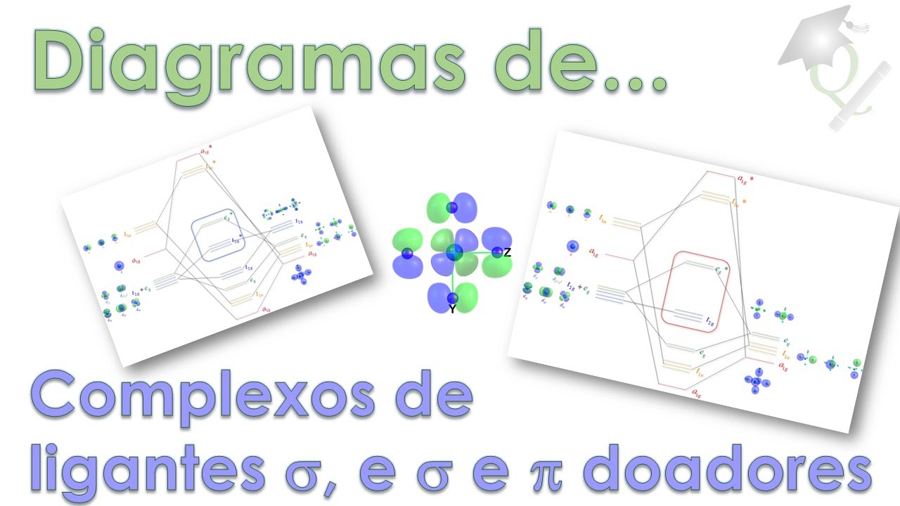 Tudo sobre orbital molecular #7 Diagrama de complexos pt.1