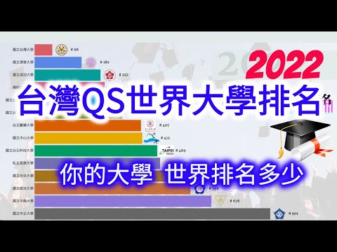 填志願前必看 你的大學 世界排名多少 | 2022年台灣QS世界大學排名 14所大學擠進世界千大 | 最新台灣大學排行榜