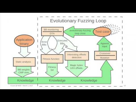 NDSS 2017:  VUzzer: Application-aware Evolutionary Fuzzing