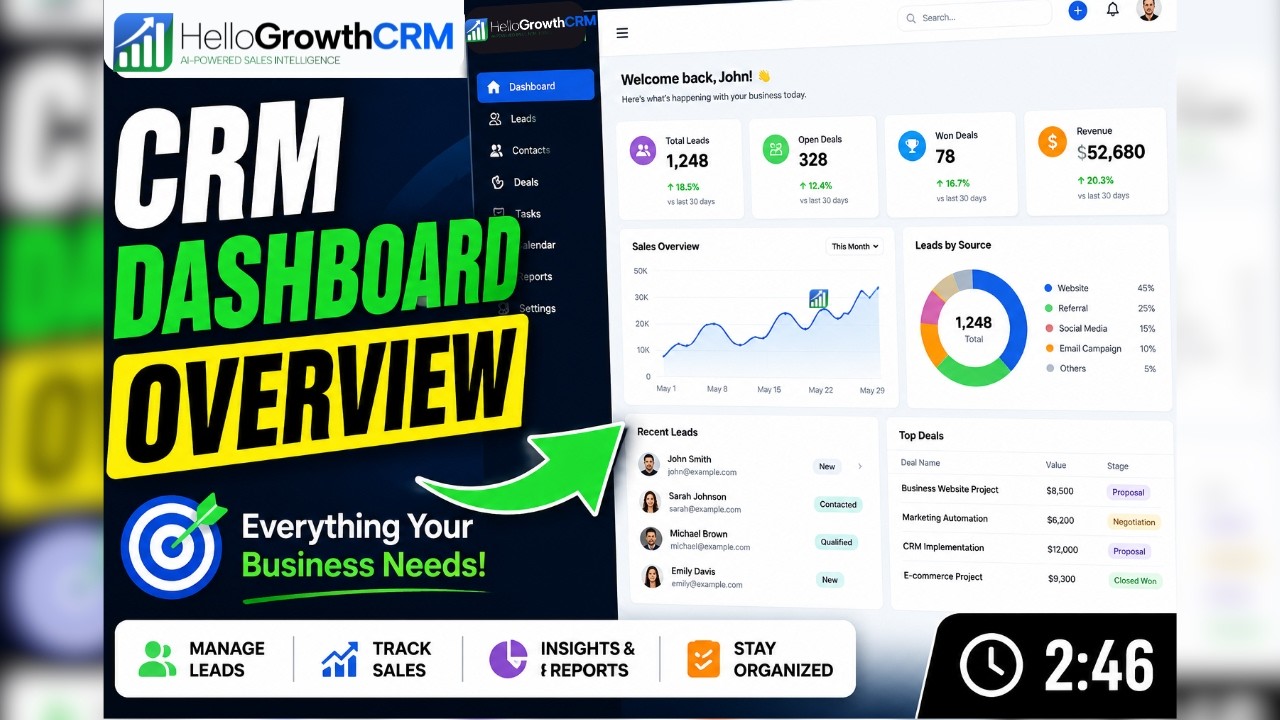 HelloGrowthCRM Dashboard Overview — Complete Walkthrough