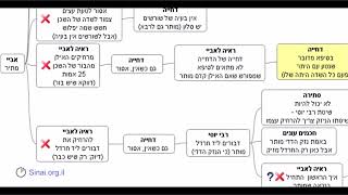דף יומי מסכת בבא בתרא דף יט - שיעור קצר וברור במיוחד בליווי תרשים (שיעורי הדף היומי בקצרה מאת הרב אורי בריליאנט) - התמונה מוצגת ישירות מתוך אתר האינטרנט יוטיוב. זכויות היוצרים בתמונה שייכות ליוצרה. קישור קרדיט למקור התוכן נמצא בתוך דף הסרטון