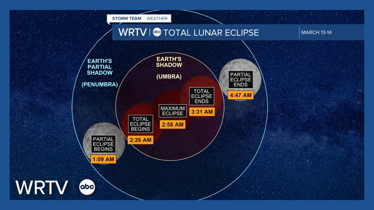 Total lunar eclipse early Friday morning