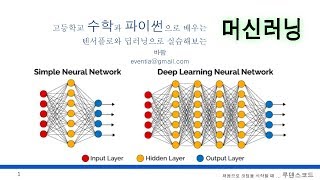 고등학교 수학만 알면 따라할 수 있는 인공지능, 머신러닝, 딥러닝 03