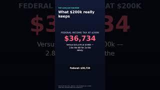 $200K Salary: 2x the Pay, 2.8x the Tax Bill