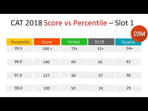 CAT 2018 Analysis - Slot 1