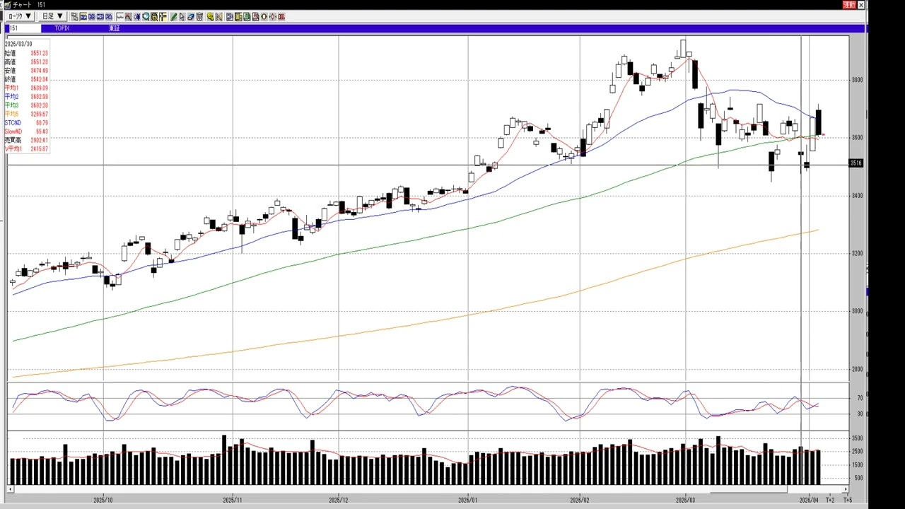 【4月2日号】株式投資のプロが読む明日の株式相場展望