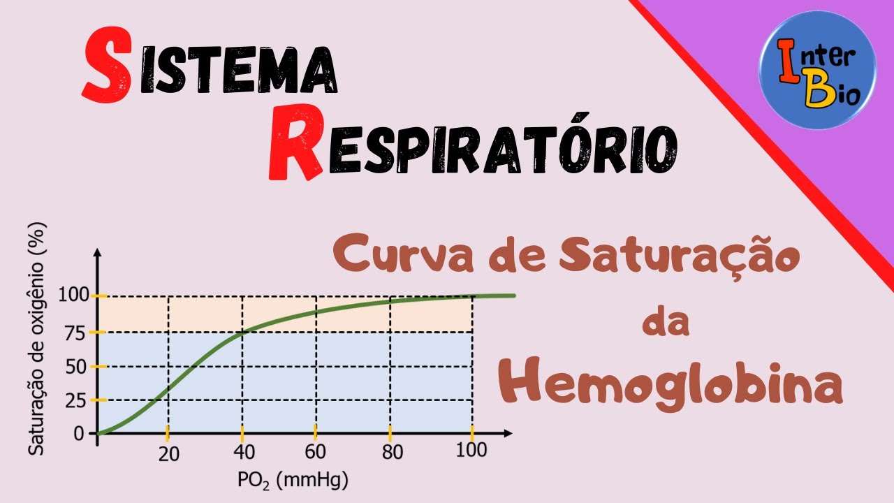Curva de Saturação da Hemoglobina