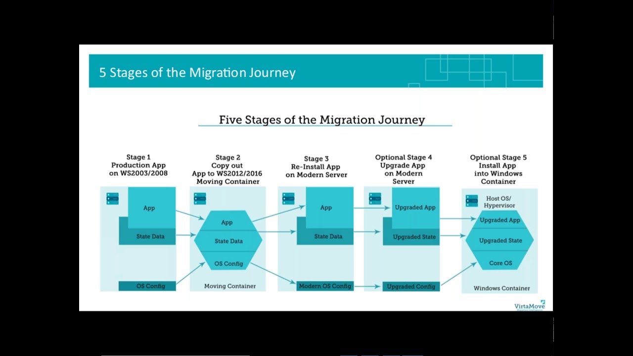 Migration and Containerization Webinar