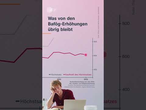 Video Thumbnail: Was von den Bafög-Erhöhungen bleibt | #shorts #short