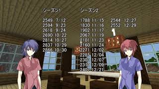 今年のDTBの戦績を集計してみた「主さんの休日。5日目」【どうぶつタワーバトル】【ゆっくり】