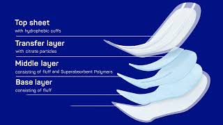 Product video: Hartmann MoliCare Premium Form - Plus, Extra, Super, & Overnight