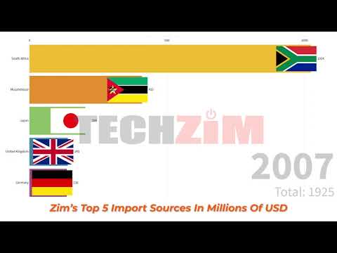Image for YouTube video with title Zimbabwe Top 5 Import Sources In Millions Of USD 1997-2017 viewable on the following URL https://youtu.be/licSqQpIjCA