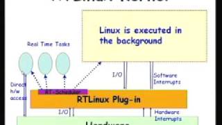 Mod-01 Lec-27 Open Source and Commercial RTOS