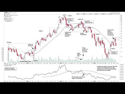 Learn: Stan Weinstein's Stage Analysis – Full Cycle Example | CHWY – 28 August 2022