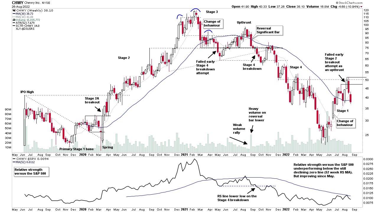 Learn: Stan Weinstein's Stage Analysis – Full Cycle Example | CHWY – 28 August 2022