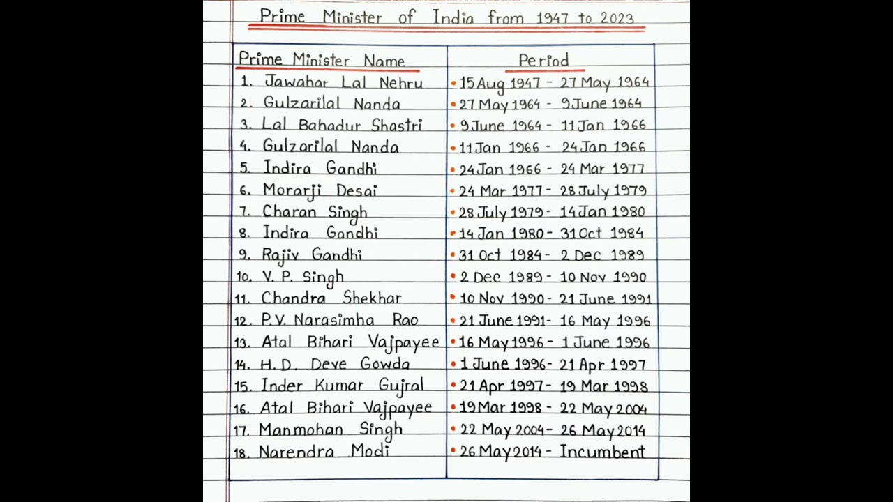 Prime Minister of India from 1947 - 2023 ||🇮🇳