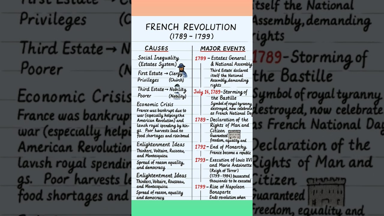 French Revolution (1789-1799) Explained | Causes & Major Events in 1 Minute