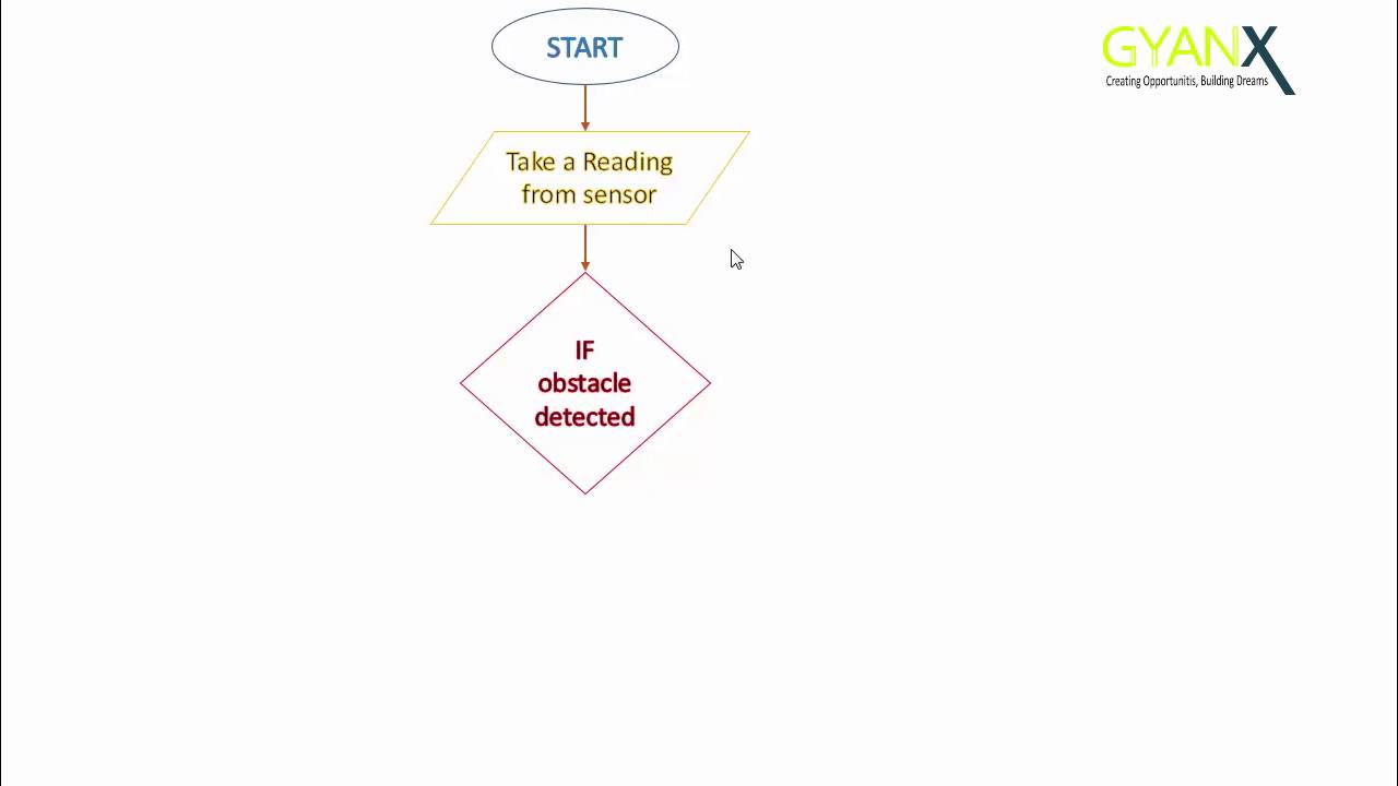 2  Flowchart  Single Sensor Obstacle Avoidance Robot
