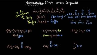 Nomenclature of simple carbon compounds | Carbon & its compounds | Class 10 chemistry | Khan Academy