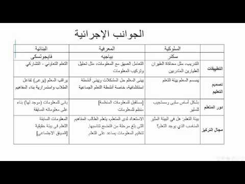 مقارنة بين نظريات التعلم — أ.د. راشد العبدالكريم