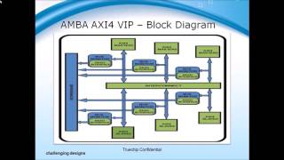 Truechip AMBA AXI4 Verification IP Demo