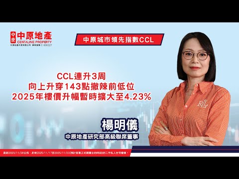 【CCL連升3周   向上升穿143點撤辣前低位  2025年樓價升幅暫時擴大至4.23%】