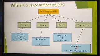 Number system of computer in Tamil  chapter 2 11 t