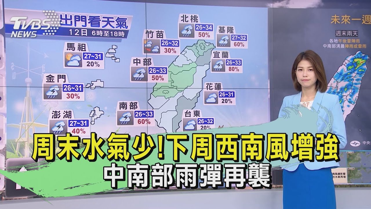 周末水氣少!下周西南風增強 中南部雨彈再襲