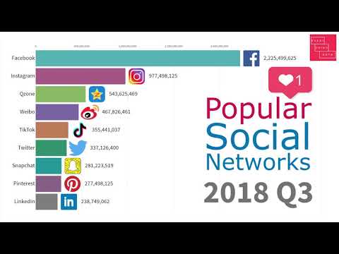 Most Popular Social Networks 2003 - 2021
