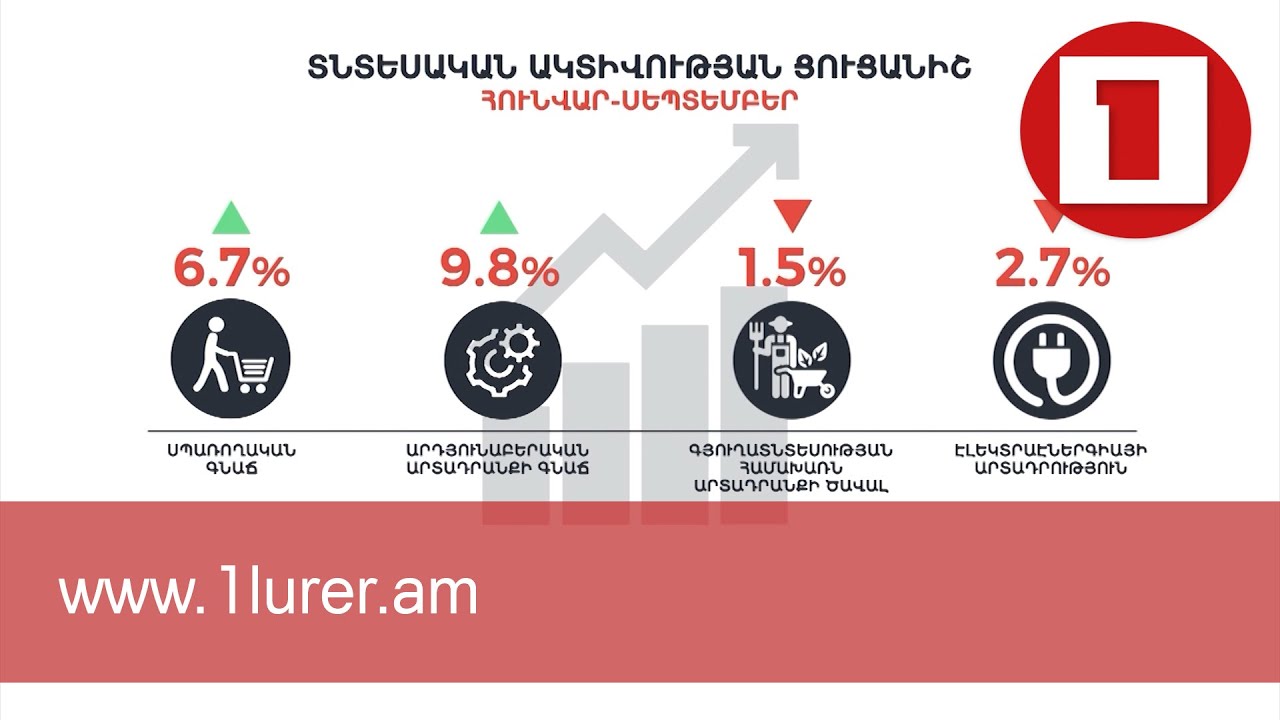 9 ամսվա ընթացքում ՏԱՑ-ը 4.4 տոկոս աճ է գրանցել