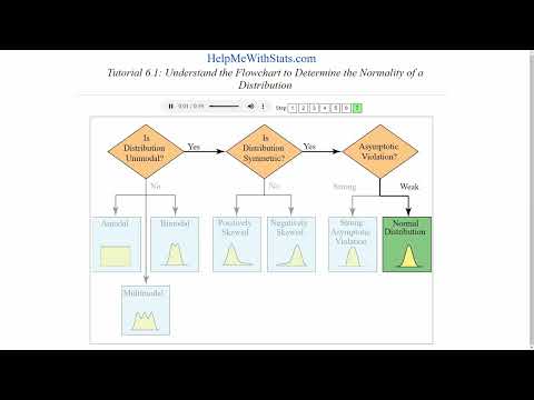 Understand the Flowchart to Determine the Normality of a Distribution