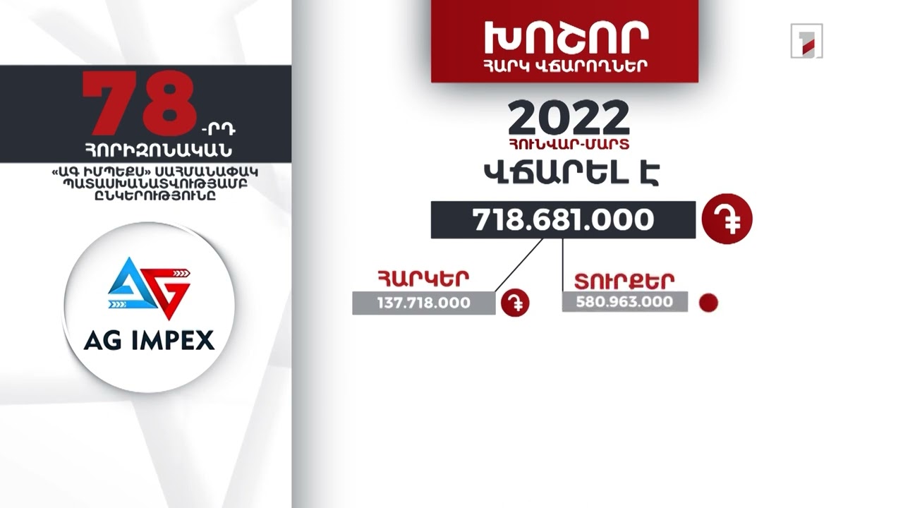 «ԱԳ Իմպեքս» ընկերությունը 2022-ի առաջին եռամսյակում 718 մլն դրամի հարկեր և տուրքեր է վճարել