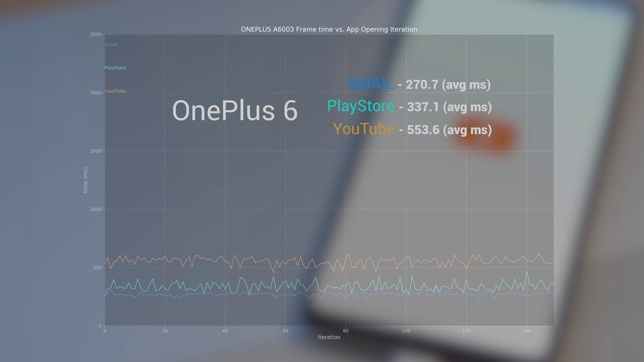 OnePlus 6 Speed Tests & Gaming Review: The Fastest You Can Get