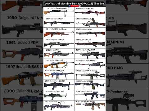 100 Years of Machine Guns: World’s Most Iconic Machine Guns #shorts