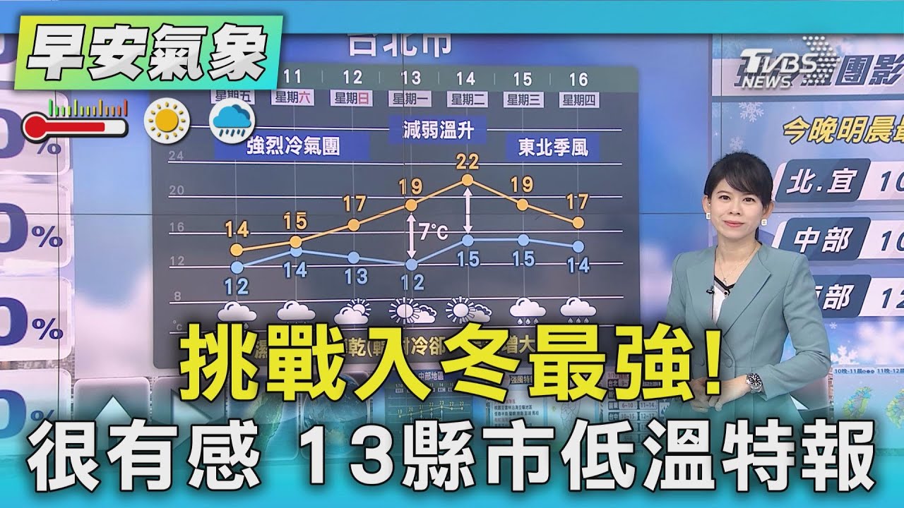 天氣/挑戰入冬最強!很有感 13縣市低溫特報
