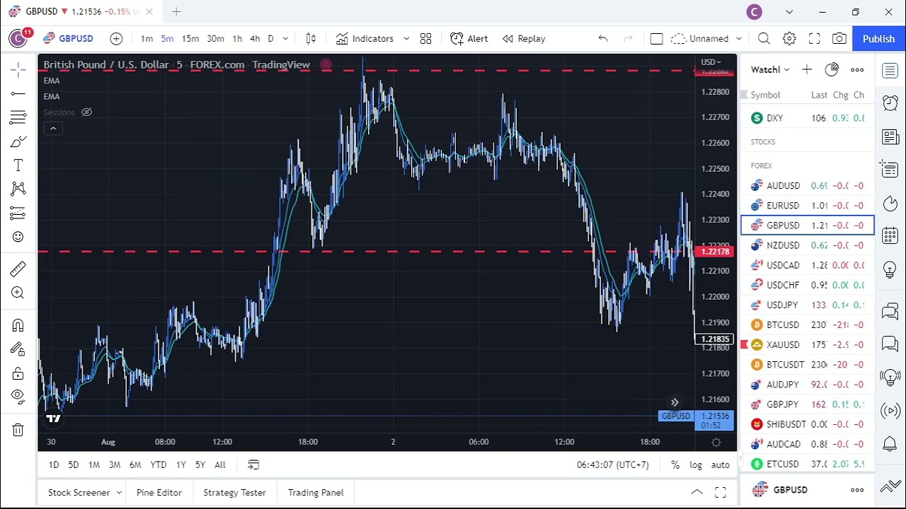 Biến động FX Giá Vàng - BTC Ngày 3/8/2022