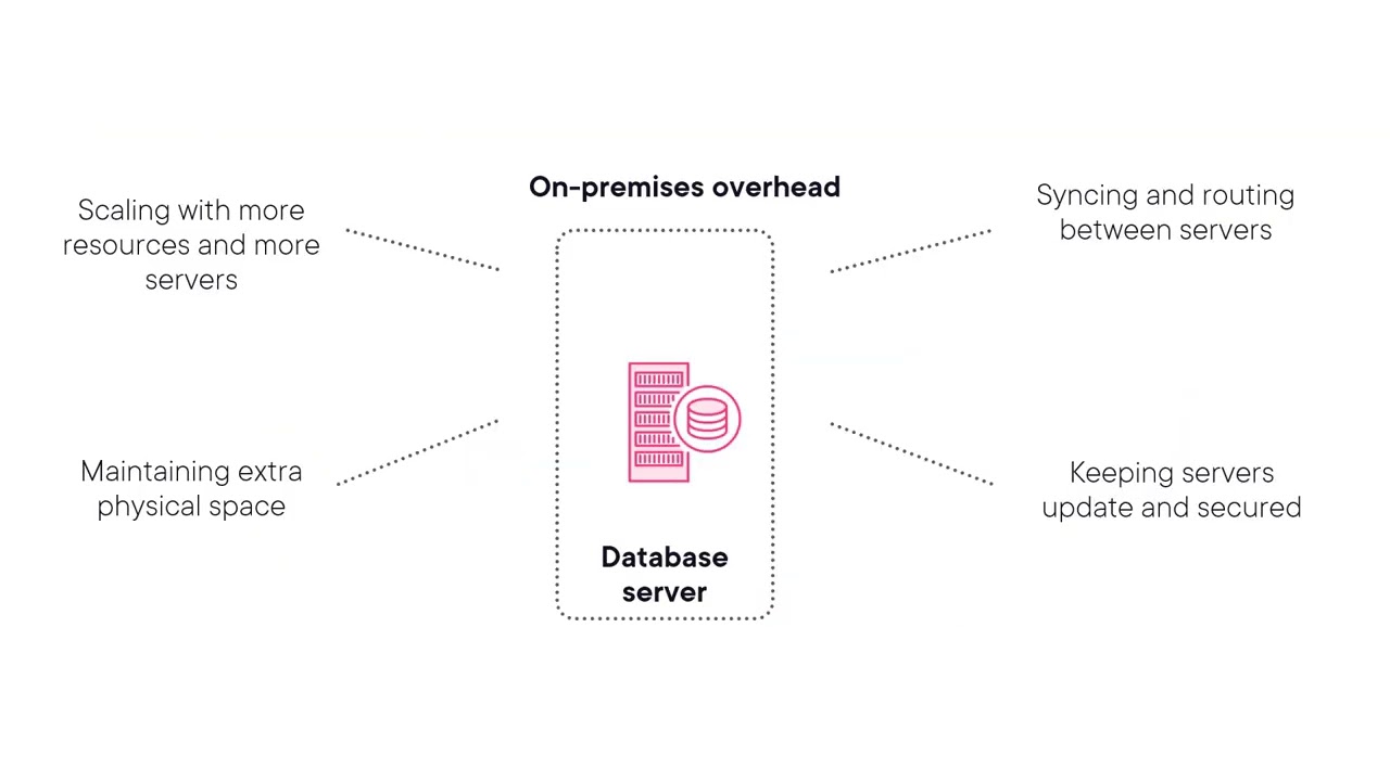 The Case of Azure SQL Managed Instance
