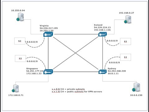 comment monter vpn