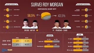 KABAR APA HARI INI: Hasil Survei Roy Morgan Elektabilitas Jokowi Vs Prabowo