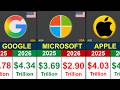 Top Richest Companies In The World 2026 Market Value Comparison Global Rank