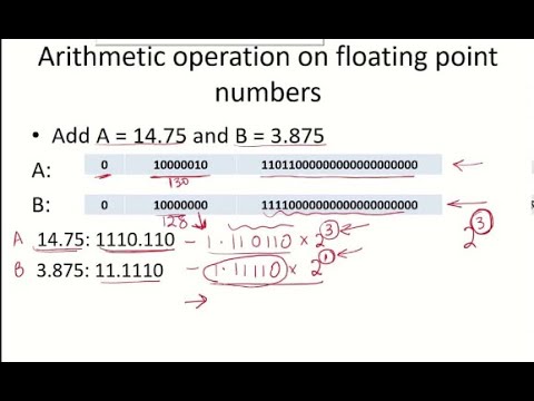 Floating Point Arithmetic In Java Java Javadeveloper Education