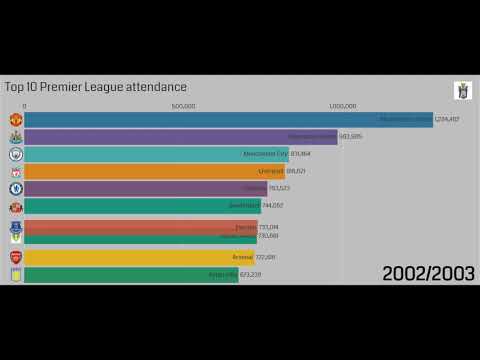 Top 10 Premier League attendance(1992-2019)