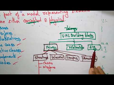 Relatinships| UML | part 3 3 | Software engineering